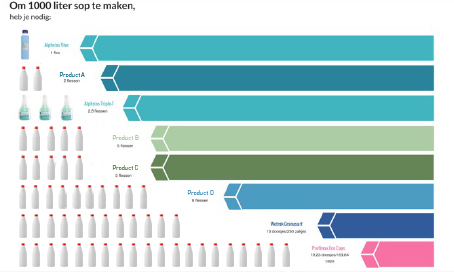 Infographic over ecologische reinigingsmiddelen
