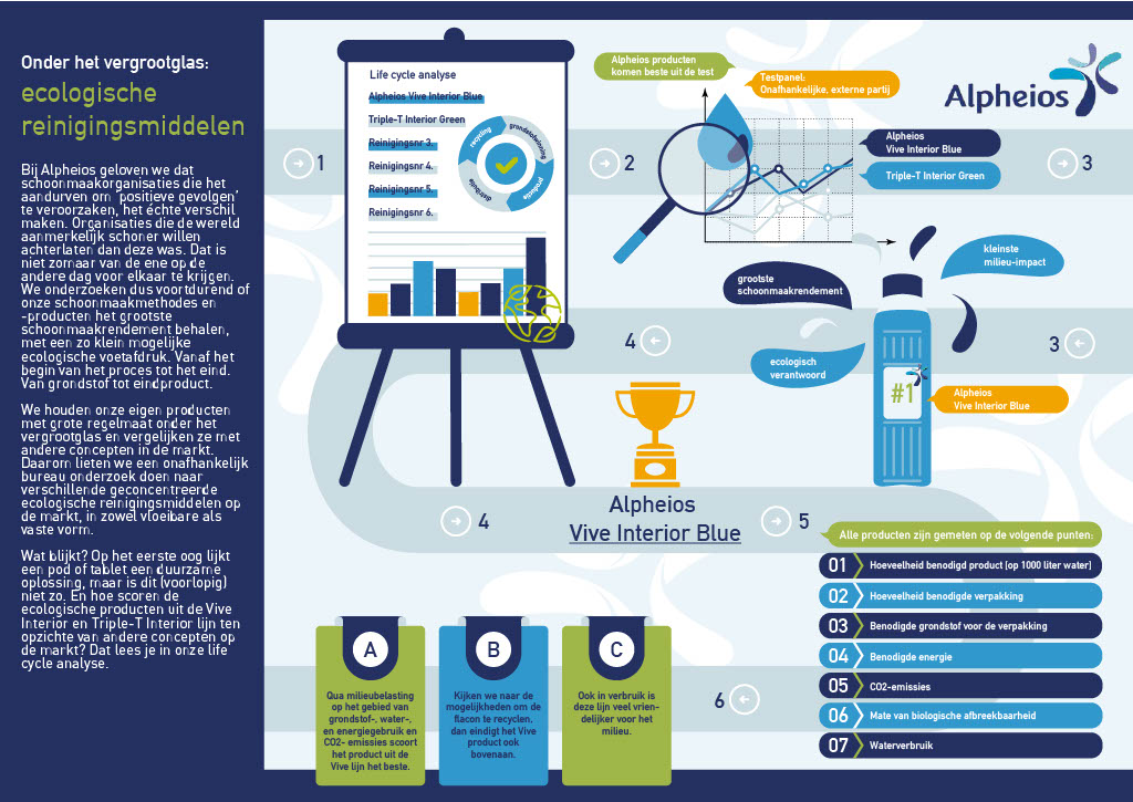 Infographic-lifecycleanalyse